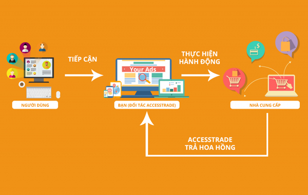 Cách thức hoạt động của tiếp thị liên kết
