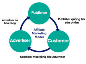 Mô hình kinh doanh tiếp thị liên kết